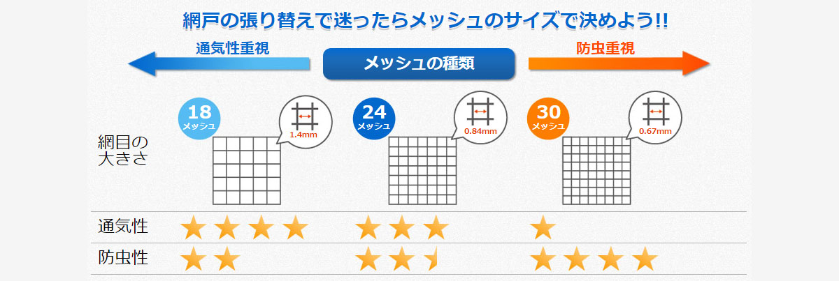 メッシュのサイズ